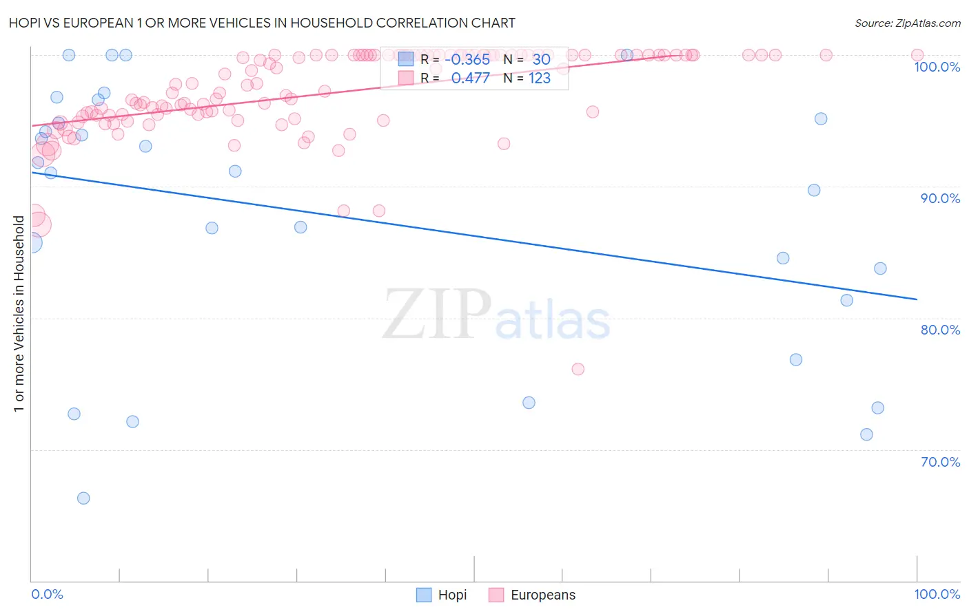 Hopi vs European 1 or more Vehicles in Household