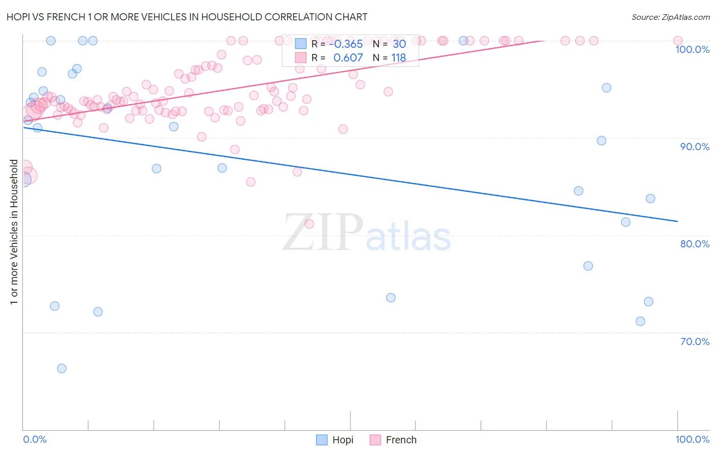 Hopi vs French 1 or more Vehicles in Household