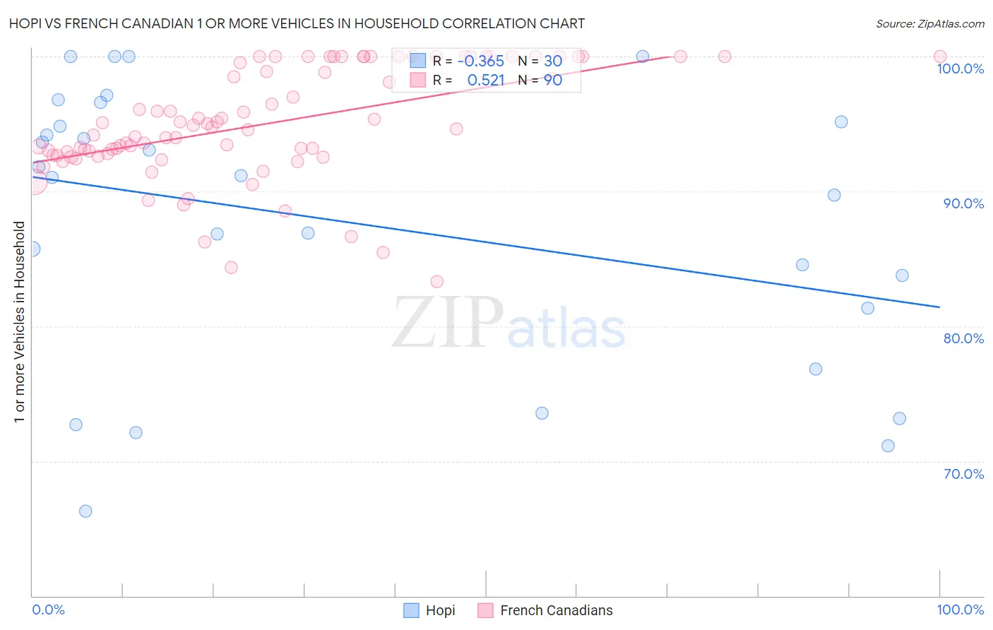 Hopi vs French Canadian 1 or more Vehicles in Household