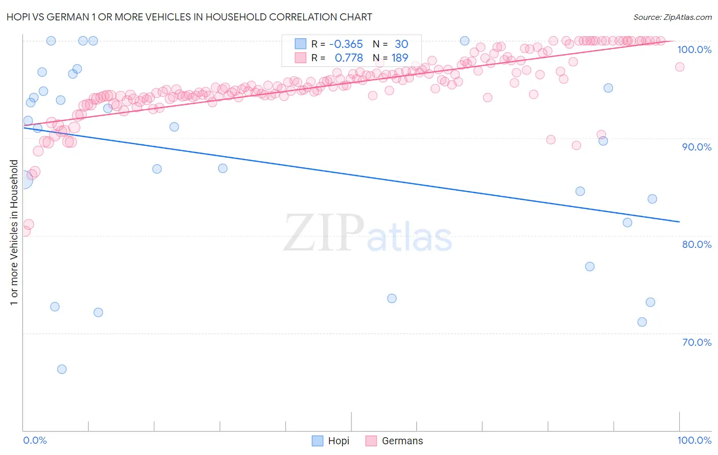 Hopi vs German 1 or more Vehicles in Household