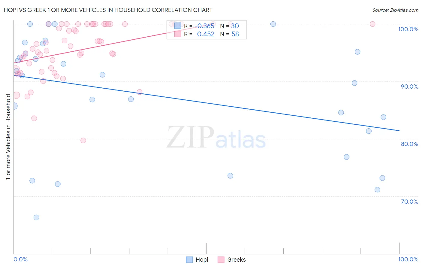 Hopi vs Greek 1 or more Vehicles in Household