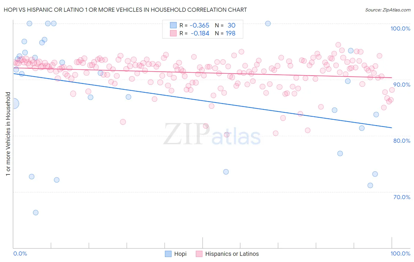 Hopi vs Hispanic or Latino 1 or more Vehicles in Household