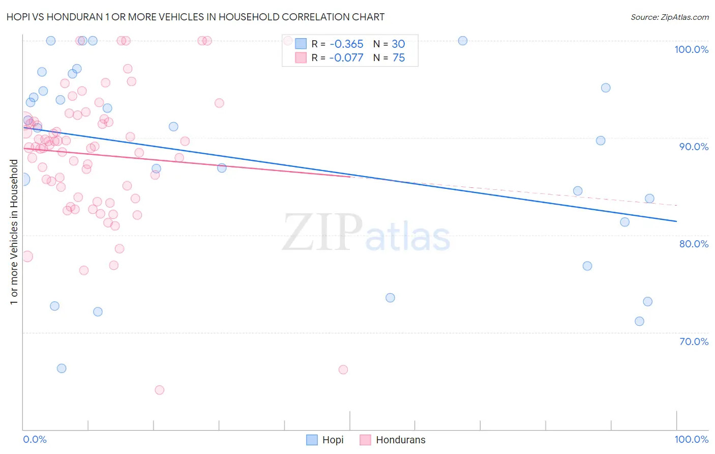 Hopi vs Honduran 1 or more Vehicles in Household