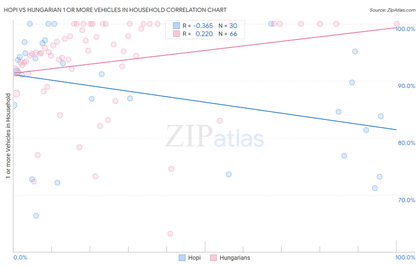 Hopi vs Hungarian 1 or more Vehicles in Household