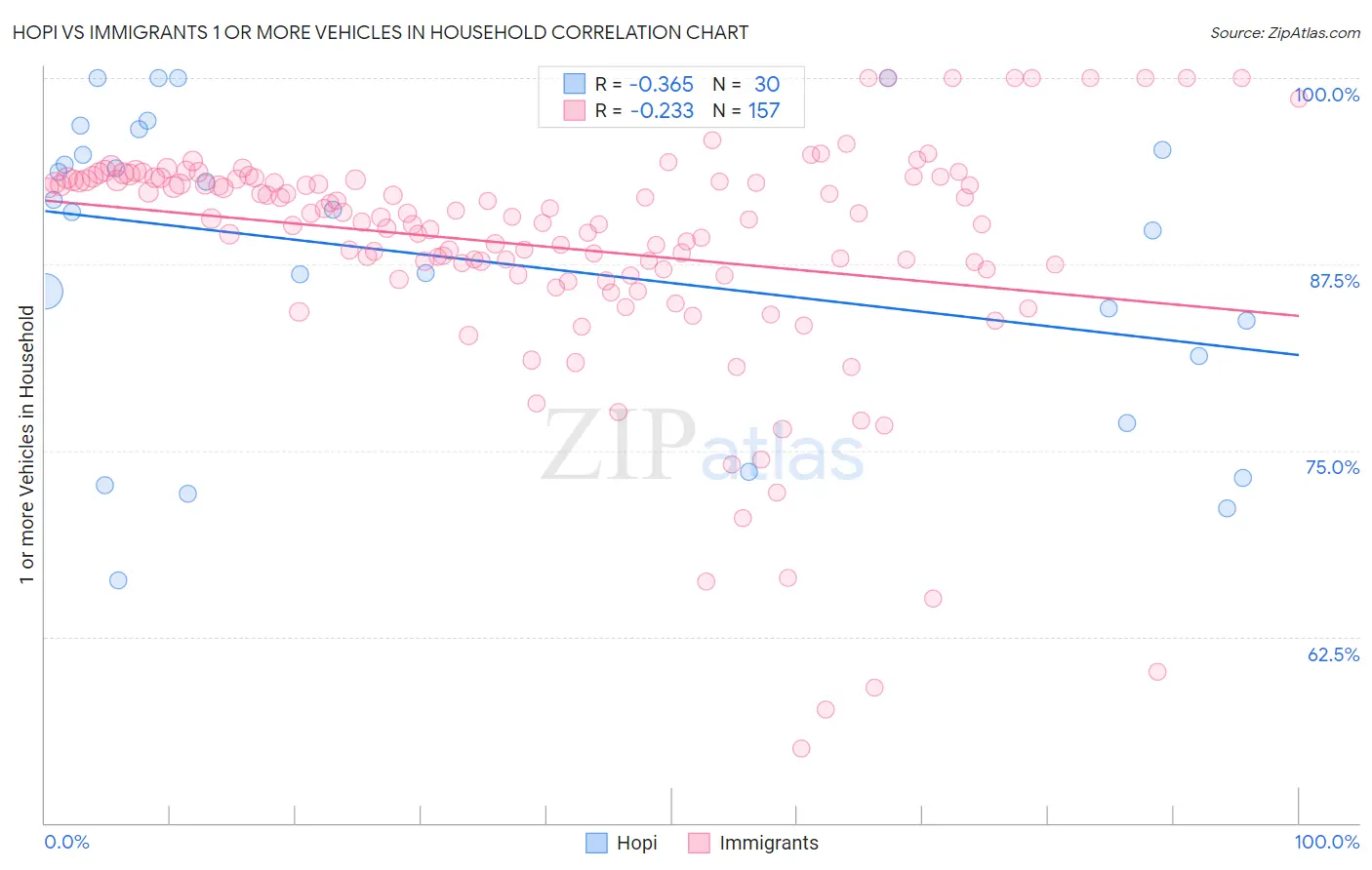 Hopi vs Immigrants 1 or more Vehicles in Household