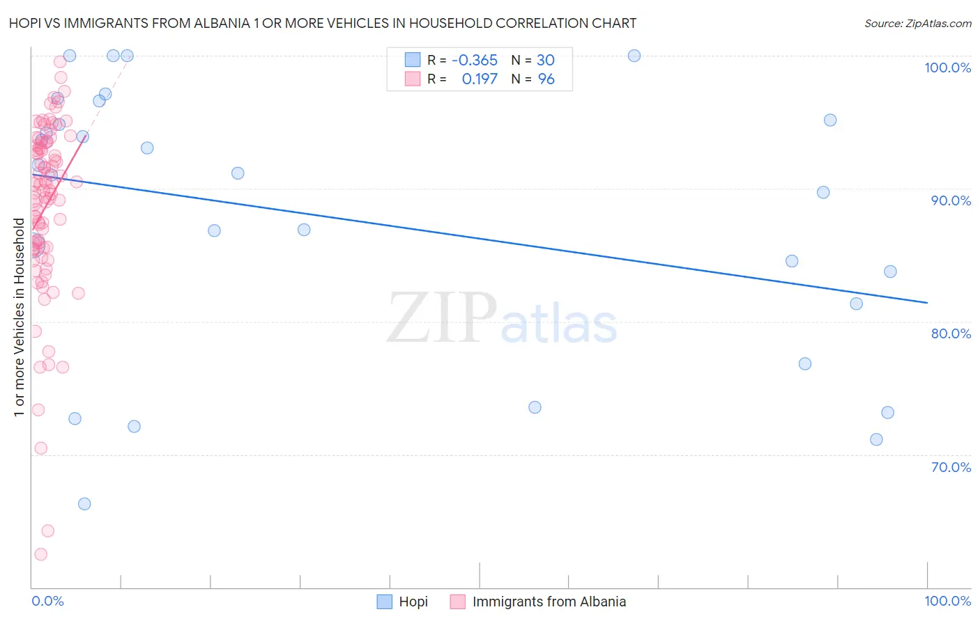 Hopi vs Immigrants from Albania 1 or more Vehicles in Household