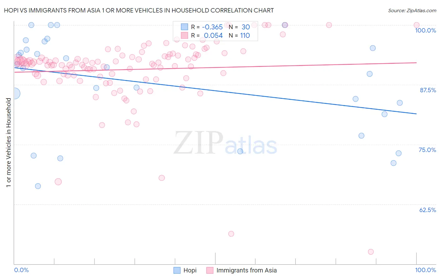 Hopi vs Immigrants from Asia 1 or more Vehicles in Household