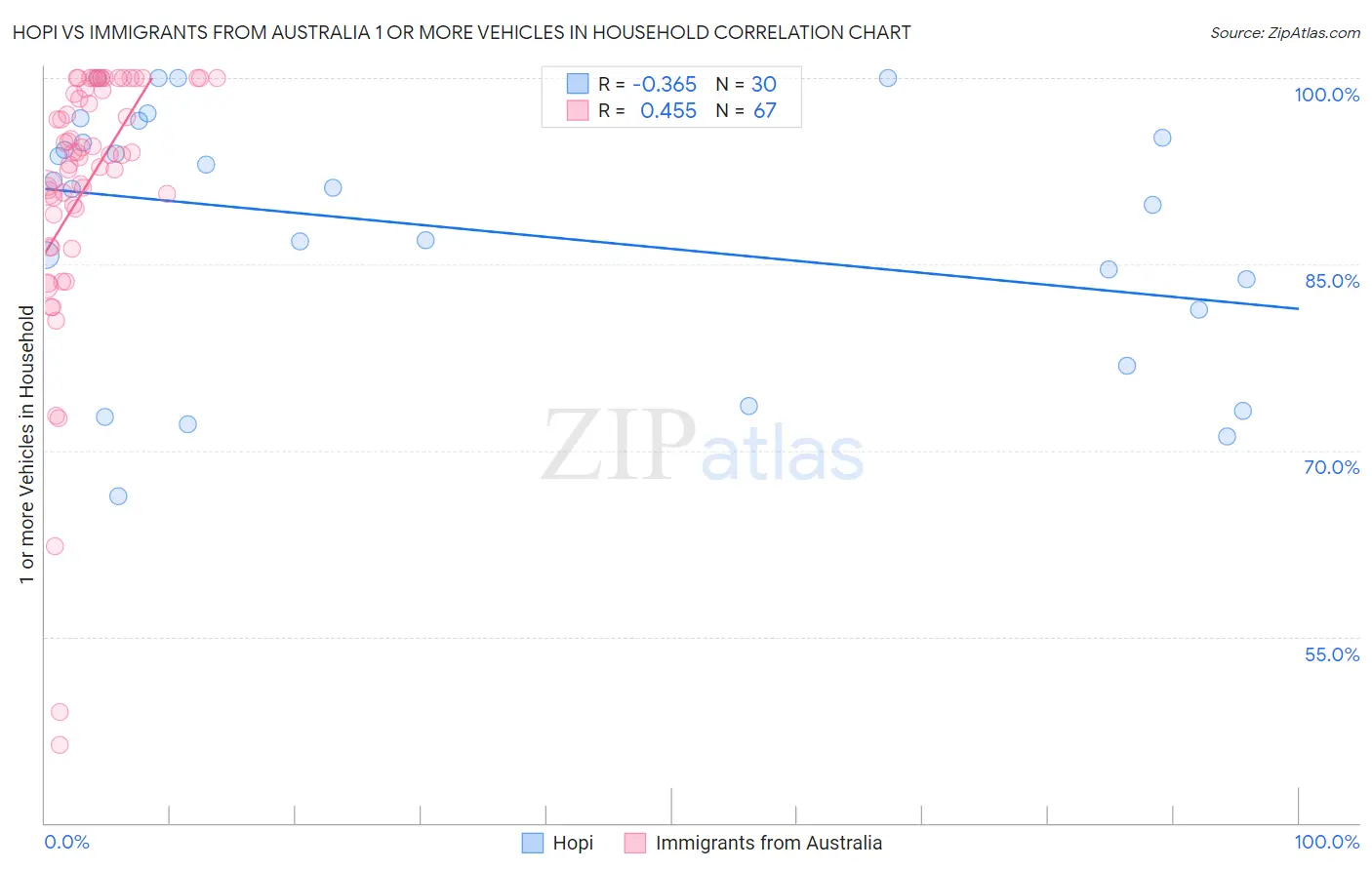 Hopi vs Immigrants from Australia 1 or more Vehicles in Household