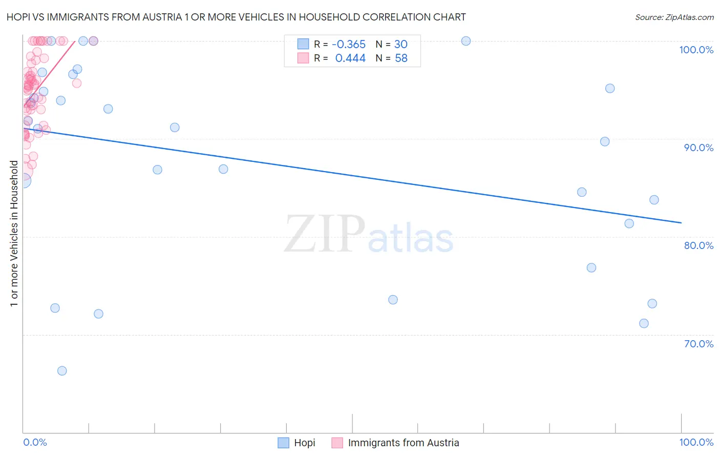Hopi vs Immigrants from Austria 1 or more Vehicles in Household