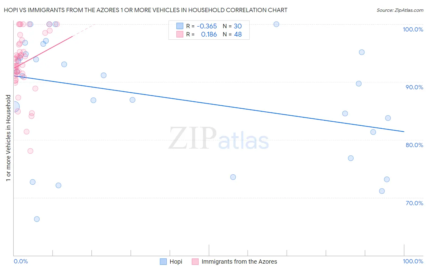 Hopi vs Immigrants from the Azores 1 or more Vehicles in Household