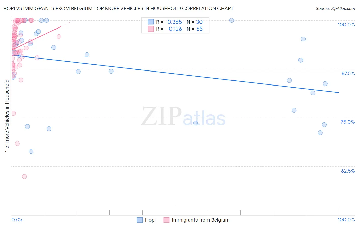 Hopi vs Immigrants from Belgium 1 or more Vehicles in Household