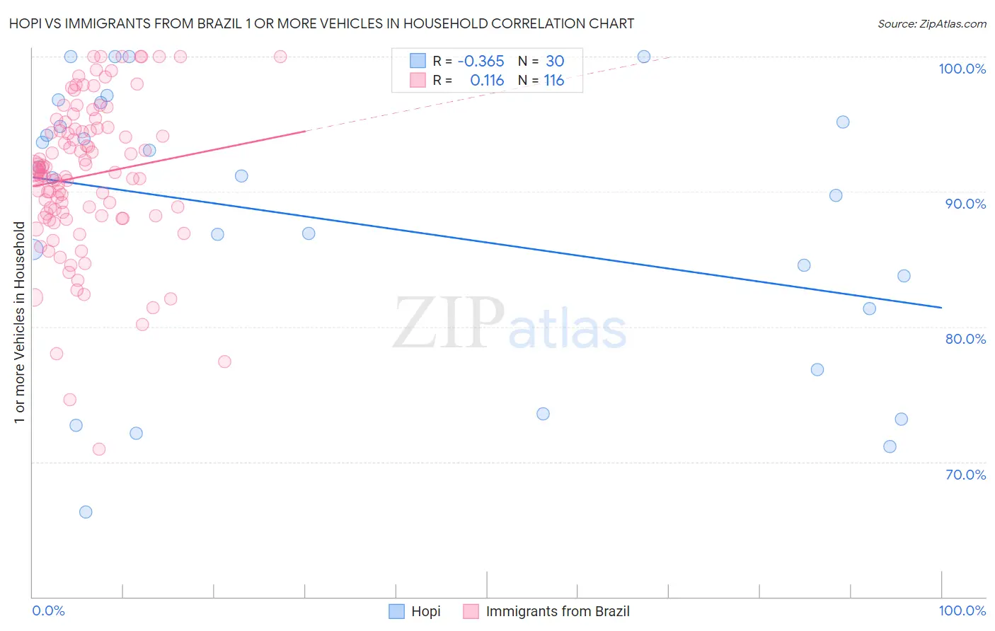 Hopi vs Immigrants from Brazil 1 or more Vehicles in Household