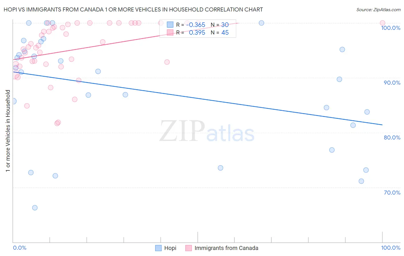 Hopi vs Immigrants from Canada 1 or more Vehicles in Household