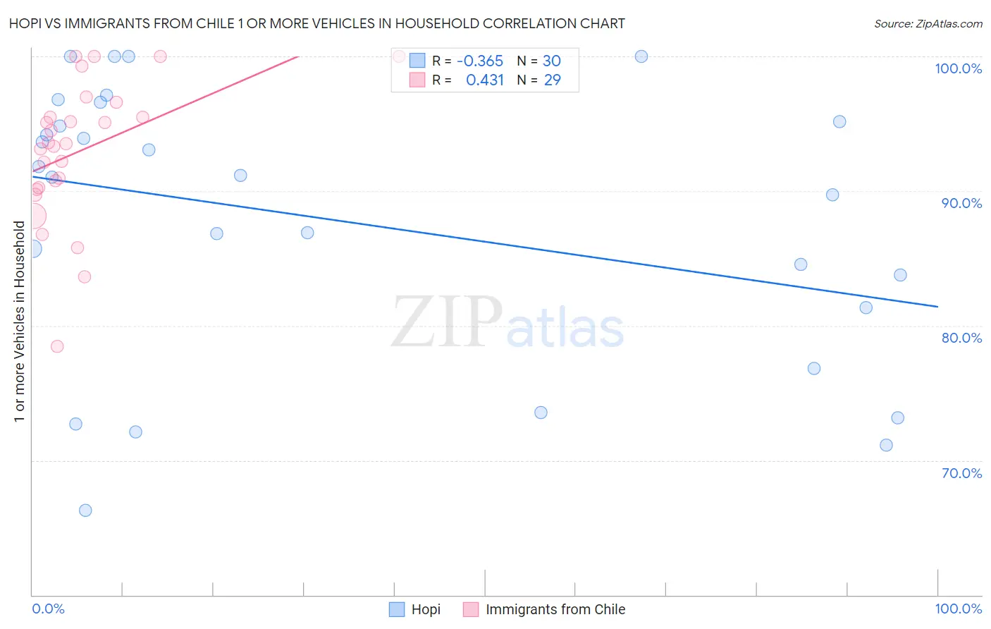 Hopi vs Immigrants from Chile 1 or more Vehicles in Household