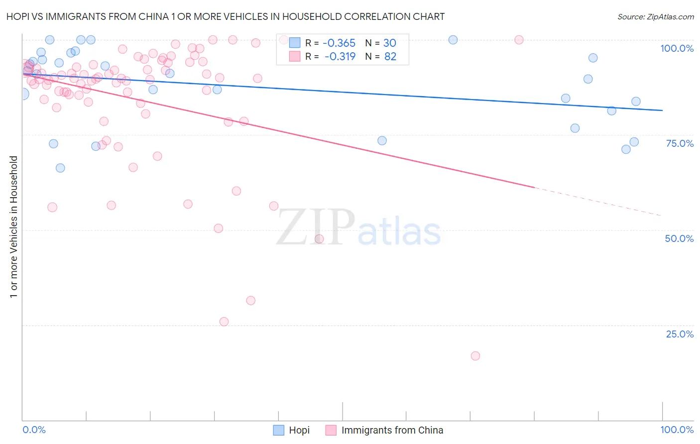 Hopi vs Immigrants from China 1 or more Vehicles in Household