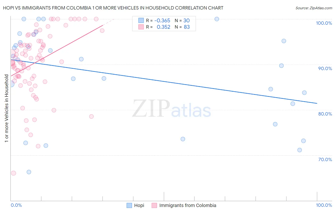 Hopi vs Immigrants from Colombia 1 or more Vehicles in Household