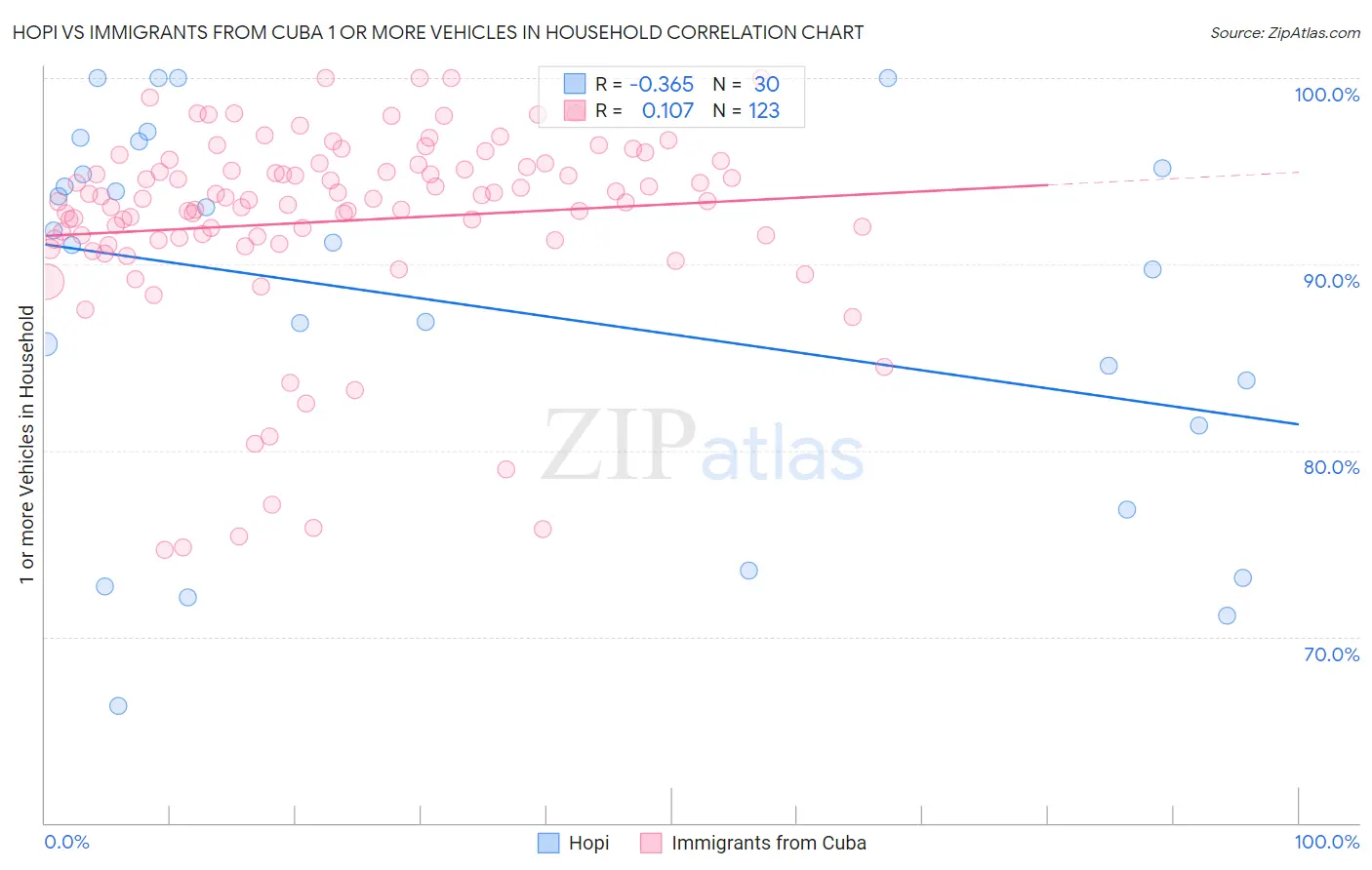 Hopi vs Immigrants from Cuba 1 or more Vehicles in Household