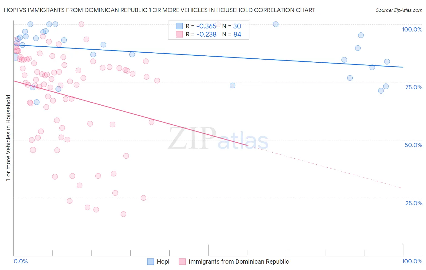 Hopi vs Immigrants from Dominican Republic 1 or more Vehicles in Household