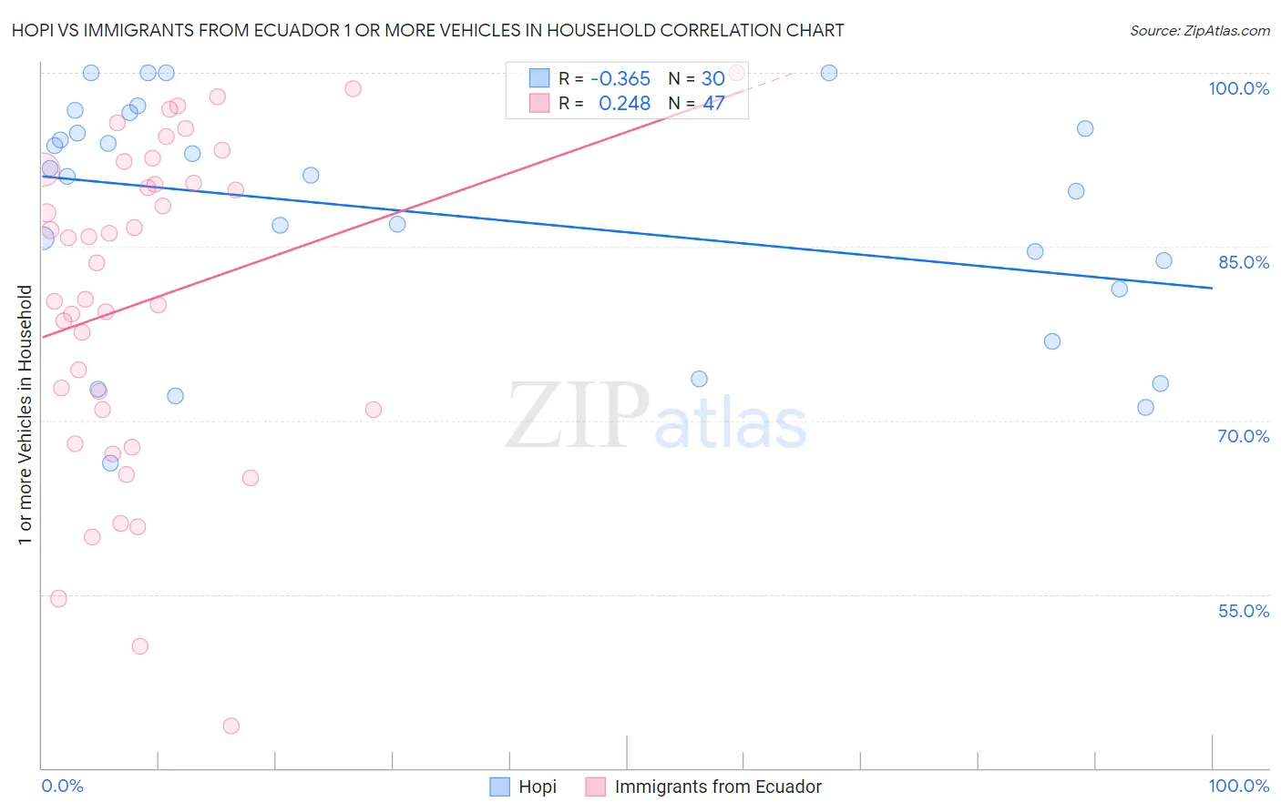 Hopi vs Immigrants from Ecuador 1 or more Vehicles in Household
