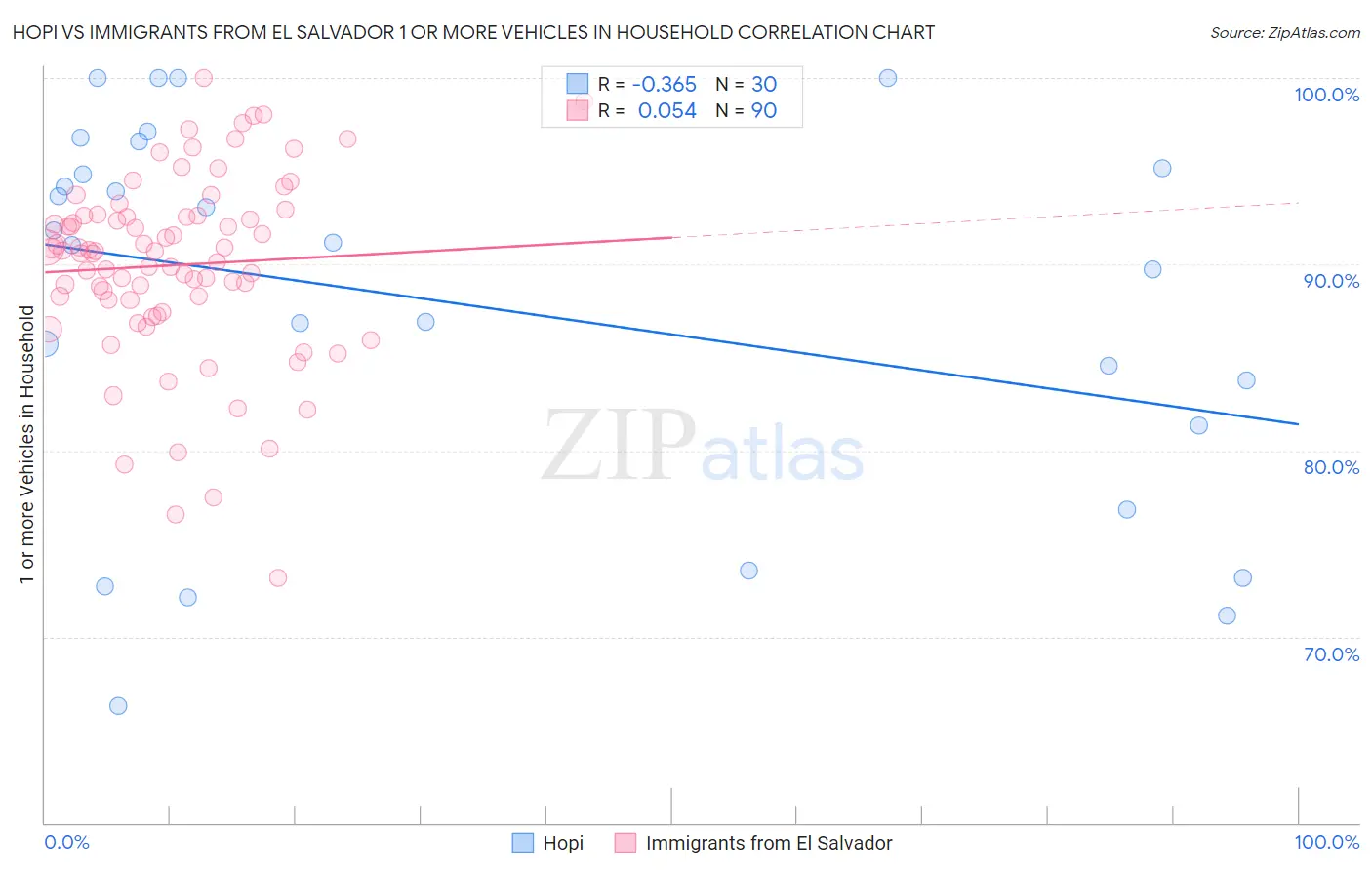 Hopi vs Immigrants from El Salvador 1 or more Vehicles in Household