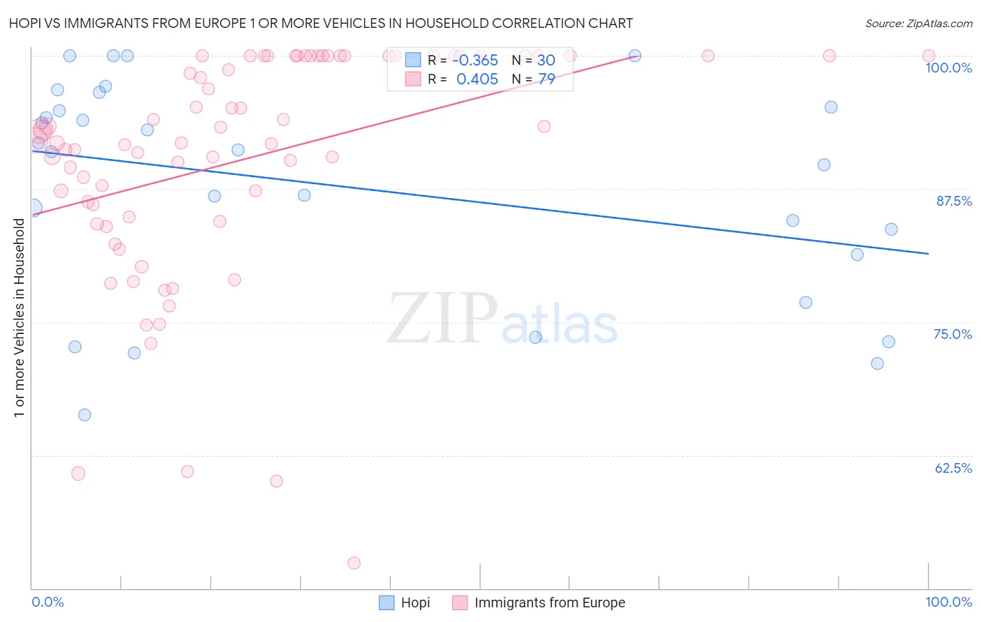 Hopi vs Immigrants from Europe 1 or more Vehicles in Household