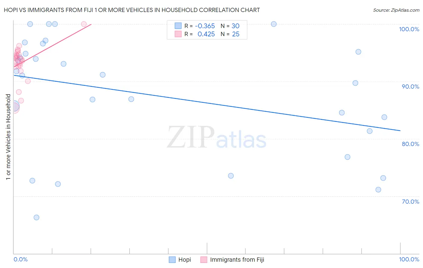 Hopi vs Immigrants from Fiji 1 or more Vehicles in Household