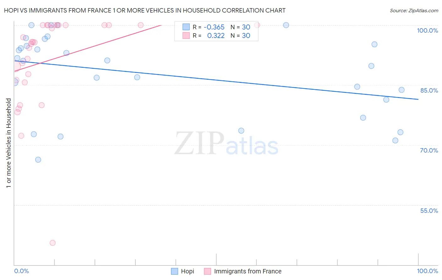 Hopi vs Immigrants from France 1 or more Vehicles in Household
