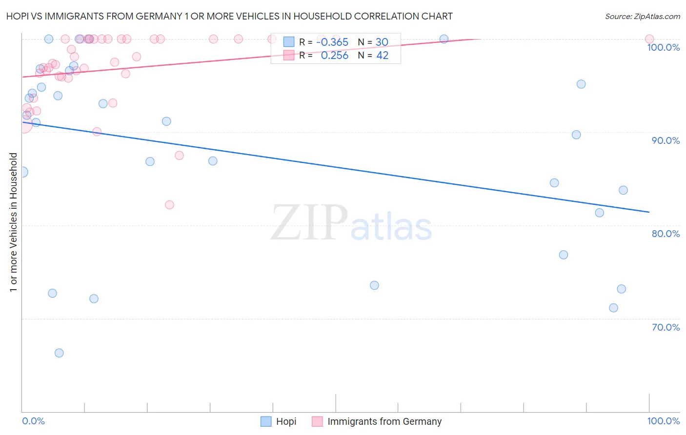 Hopi vs Immigrants from Germany 1 or more Vehicles in Household