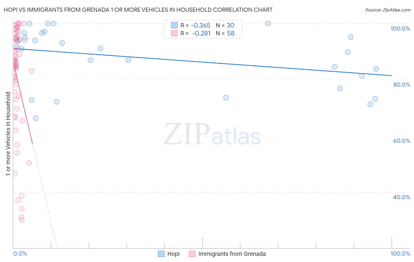Hopi vs Immigrants from Grenada 1 or more Vehicles in Household