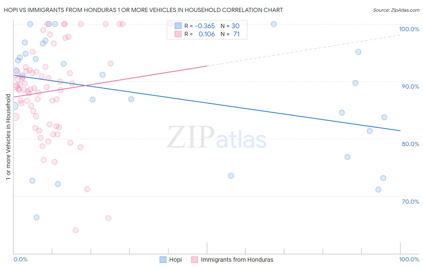 Hopi vs Immigrants from Honduras 1 or more Vehicles in Household