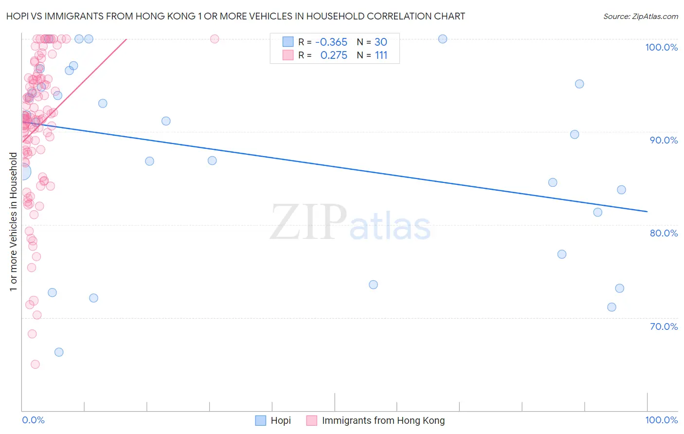 Hopi vs Immigrants from Hong Kong 1 or more Vehicles in Household