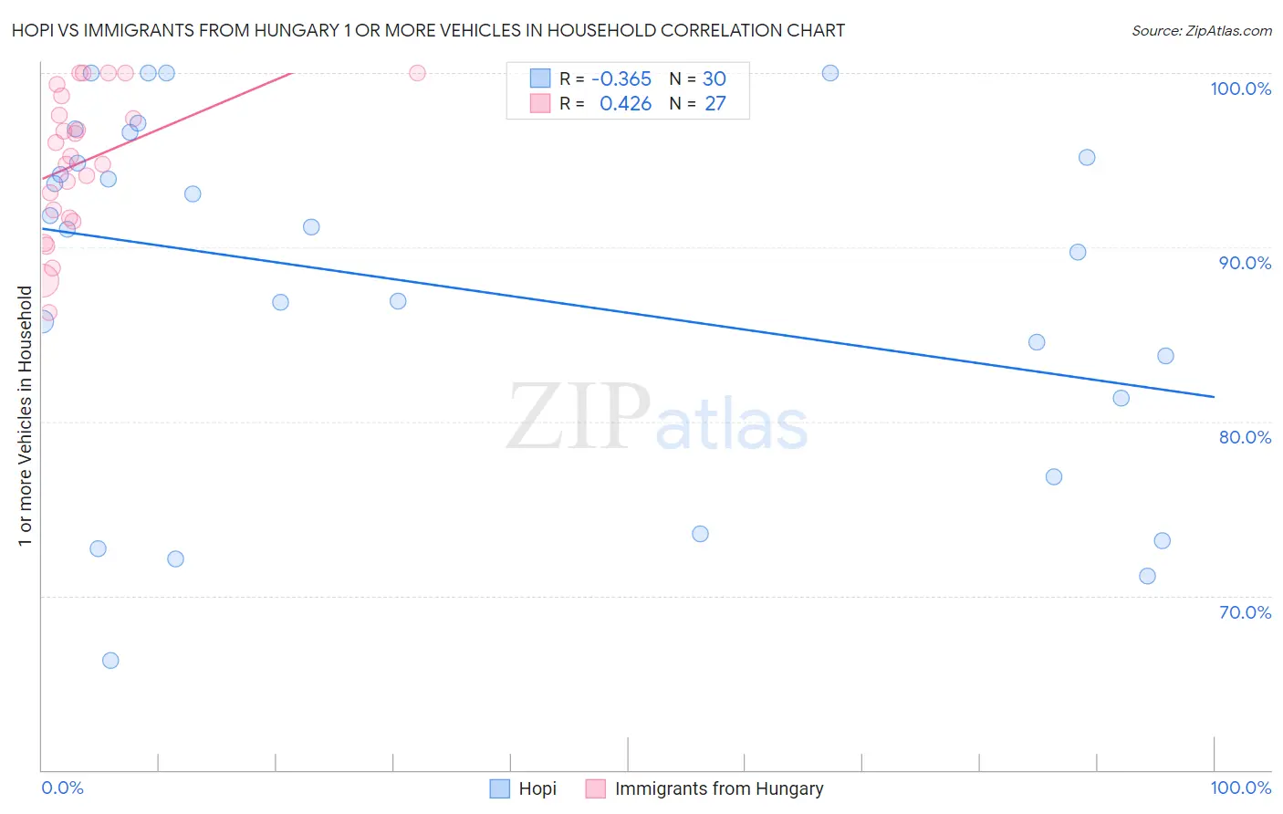Hopi vs Immigrants from Hungary 1 or more Vehicles in Household