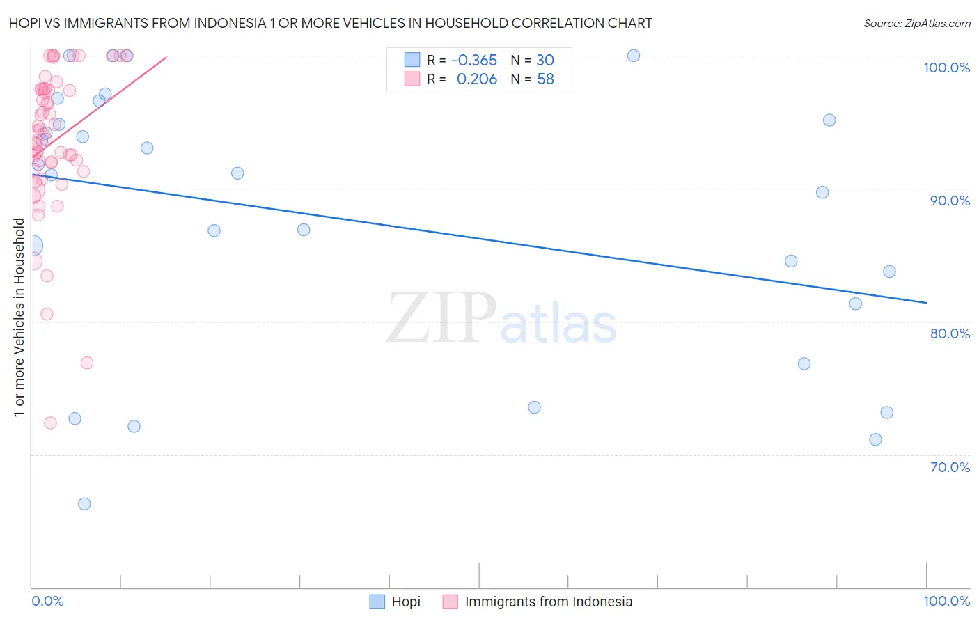 Hopi vs Immigrants from Indonesia 1 or more Vehicles in Household