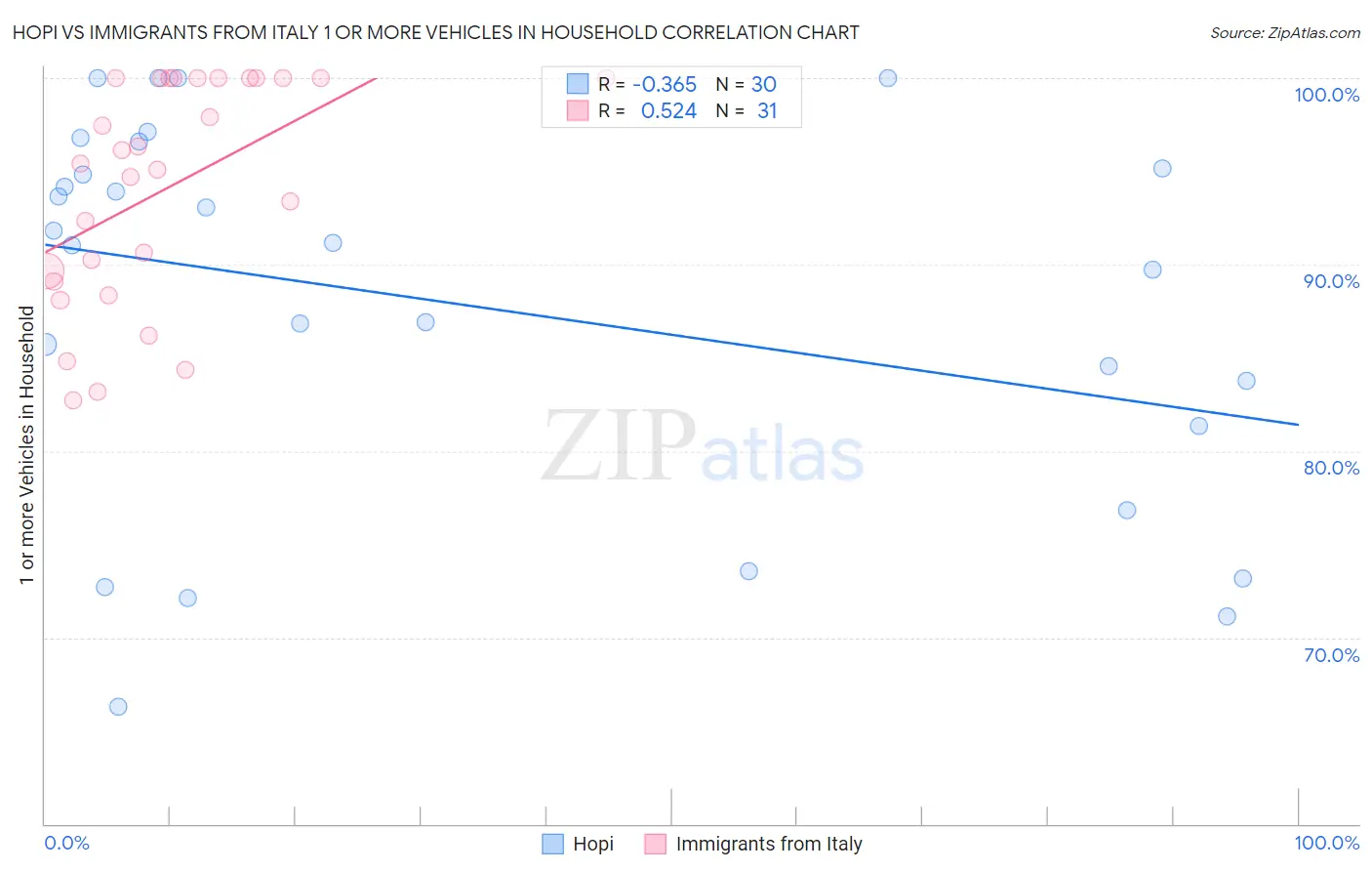 Hopi vs Immigrants from Italy 1 or more Vehicles in Household