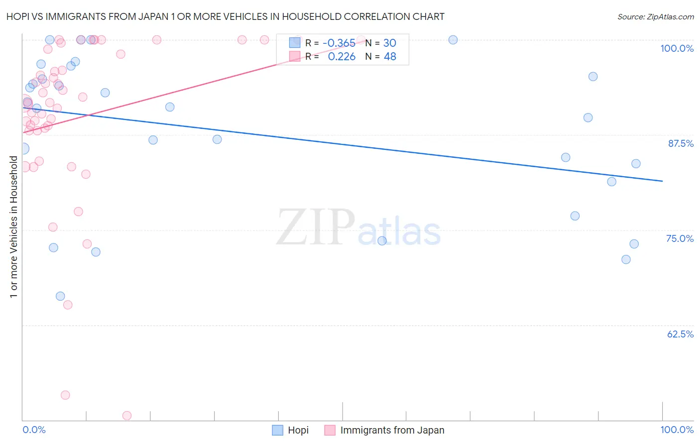 Hopi vs Immigrants from Japan 1 or more Vehicles in Household