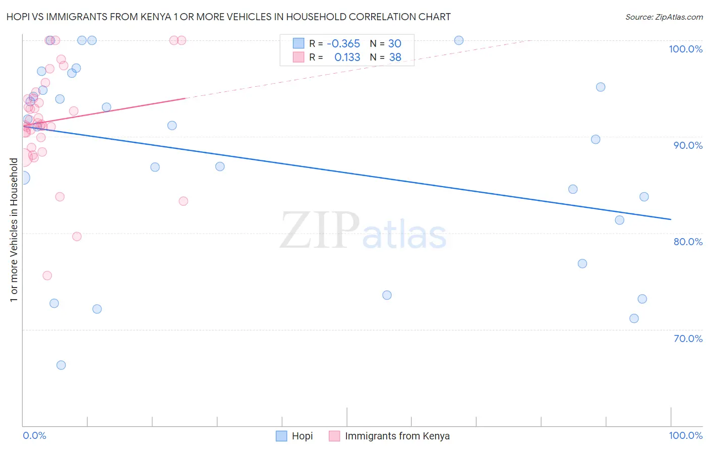 Hopi vs Immigrants from Kenya 1 or more Vehicles in Household