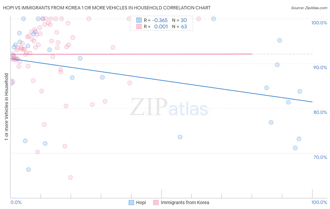 Hopi vs Immigrants from Korea 1 or more Vehicles in Household