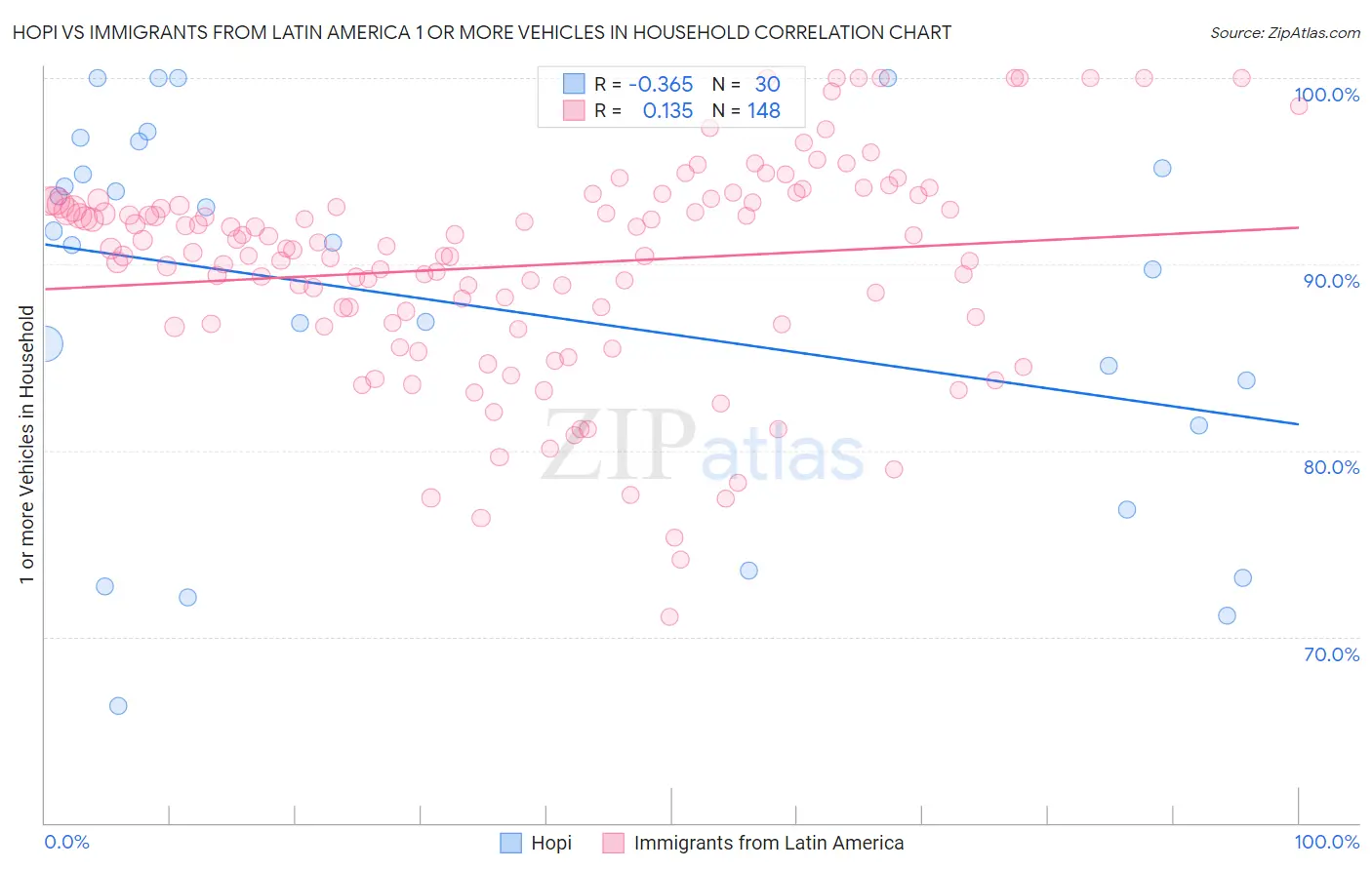 Hopi vs Immigrants from Latin America 1 or more Vehicles in Household