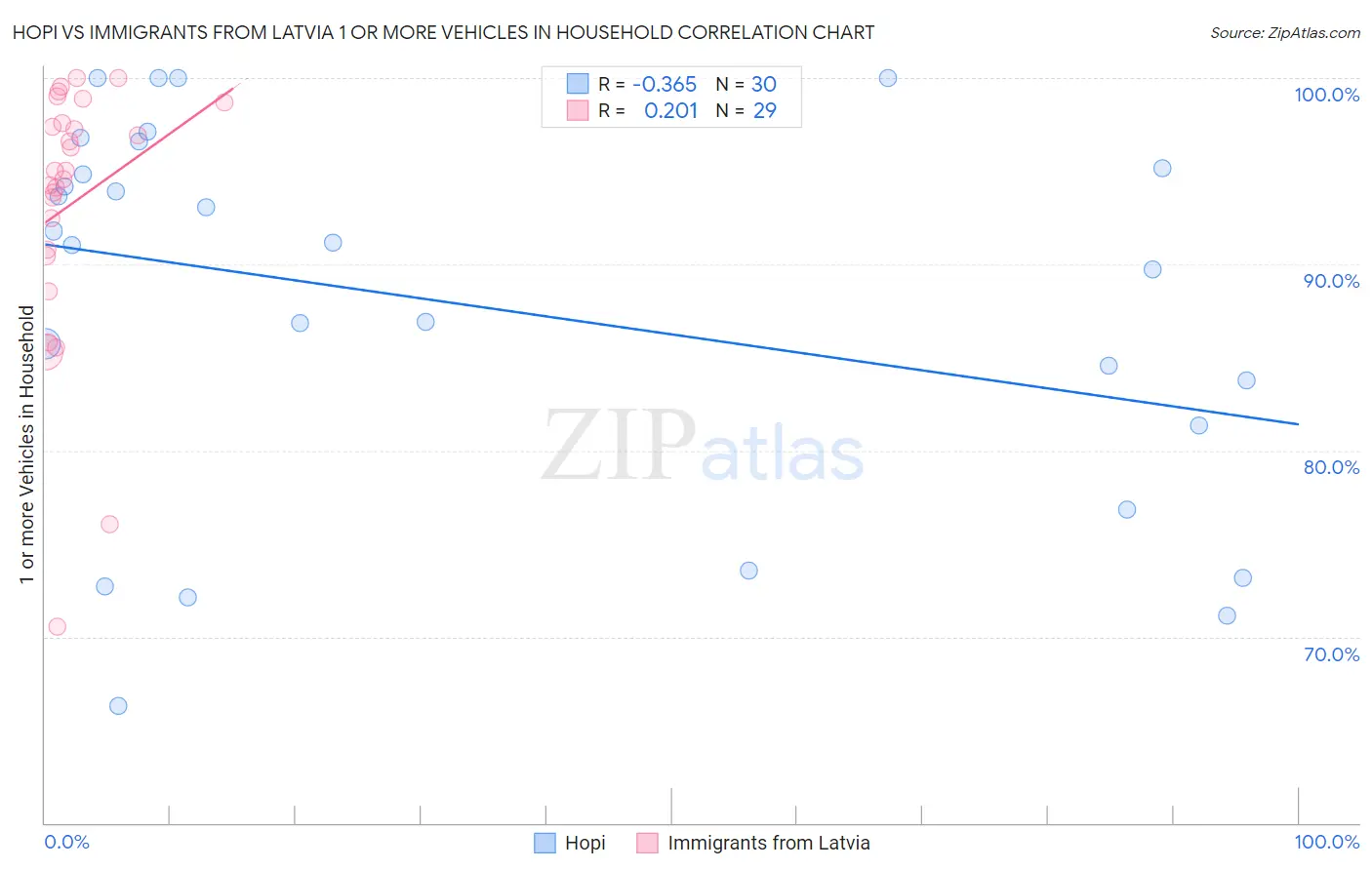 Hopi vs Immigrants from Latvia 1 or more Vehicles in Household