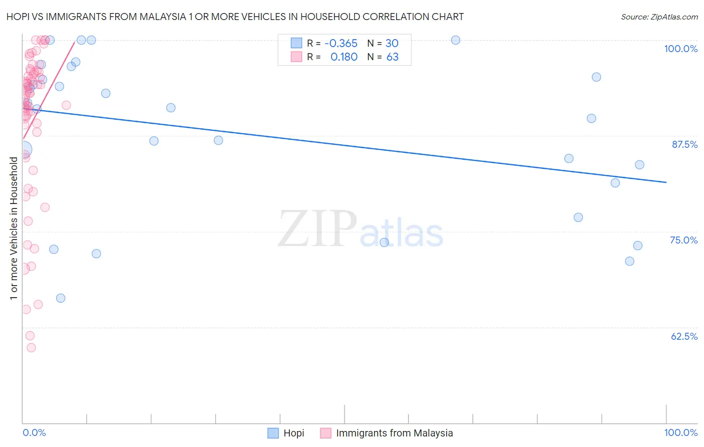 Hopi vs Immigrants from Malaysia 1 or more Vehicles in Household