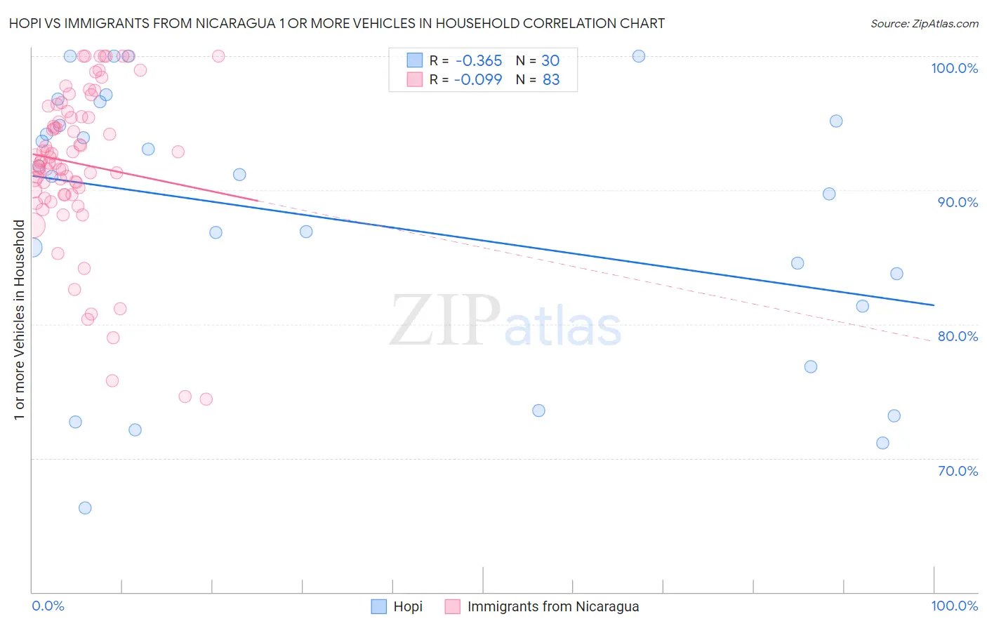 Hopi vs Immigrants from Nicaragua 1 or more Vehicles in Household
