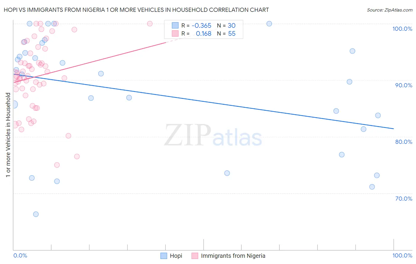 Hopi vs Immigrants from Nigeria 1 or more Vehicles in Household