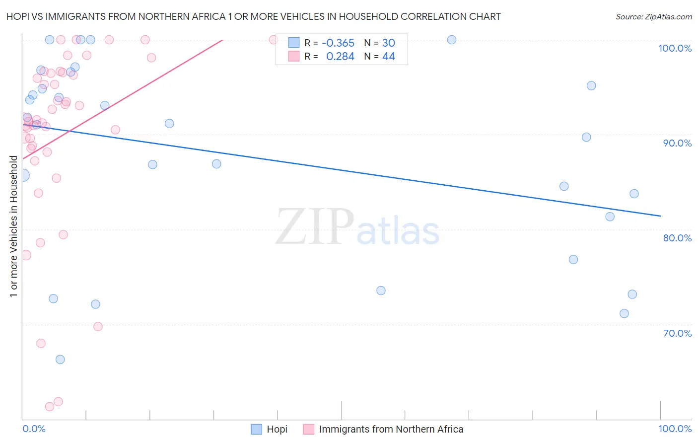 Hopi vs Immigrants from Northern Africa 1 or more Vehicles in Household