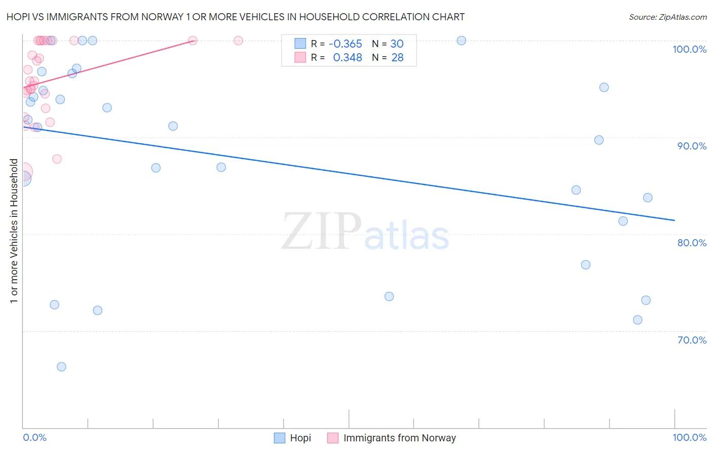 Hopi vs Immigrants from Norway 1 or more Vehicles in Household
