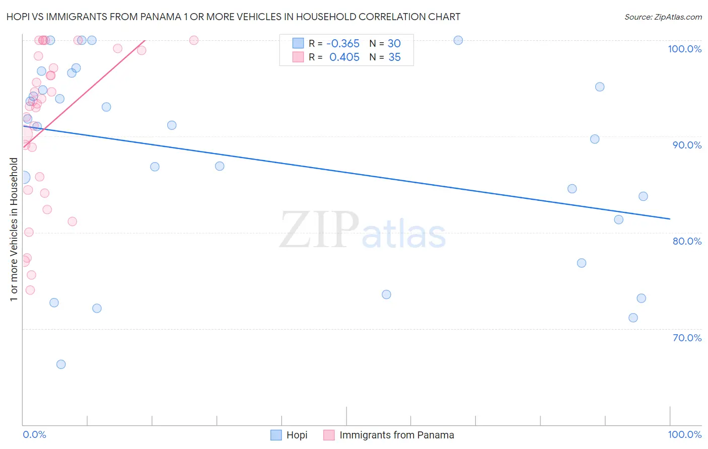 Hopi vs Immigrants from Panama 1 or more Vehicles in Household