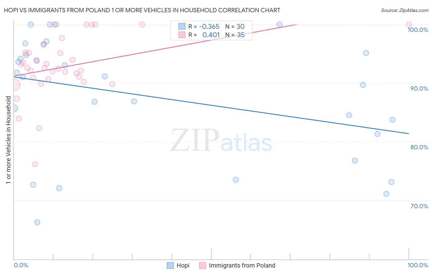 Hopi vs Immigrants from Poland 1 or more Vehicles in Household