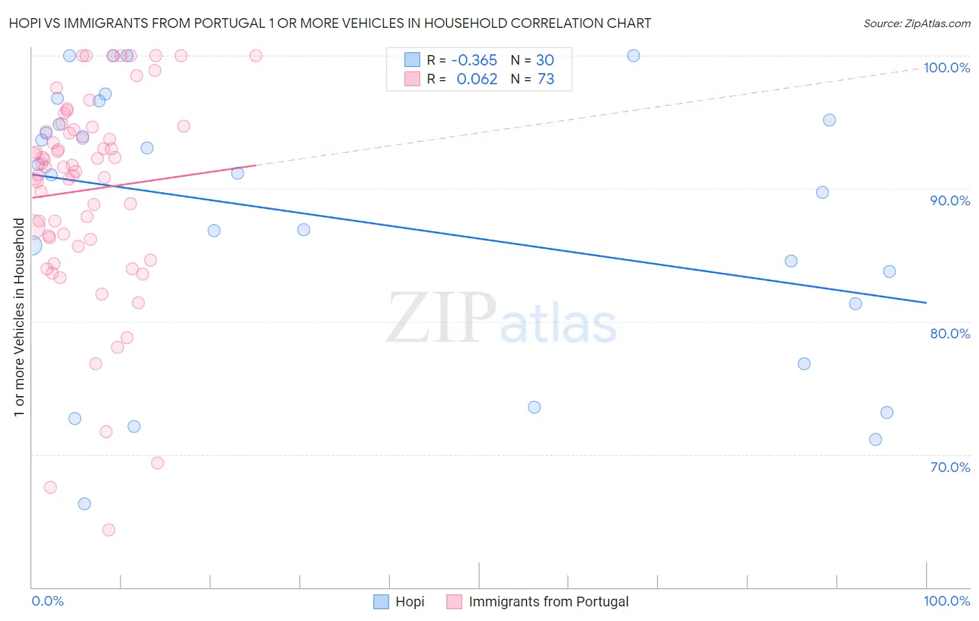 Hopi vs Immigrants from Portugal 1 or more Vehicles in Household