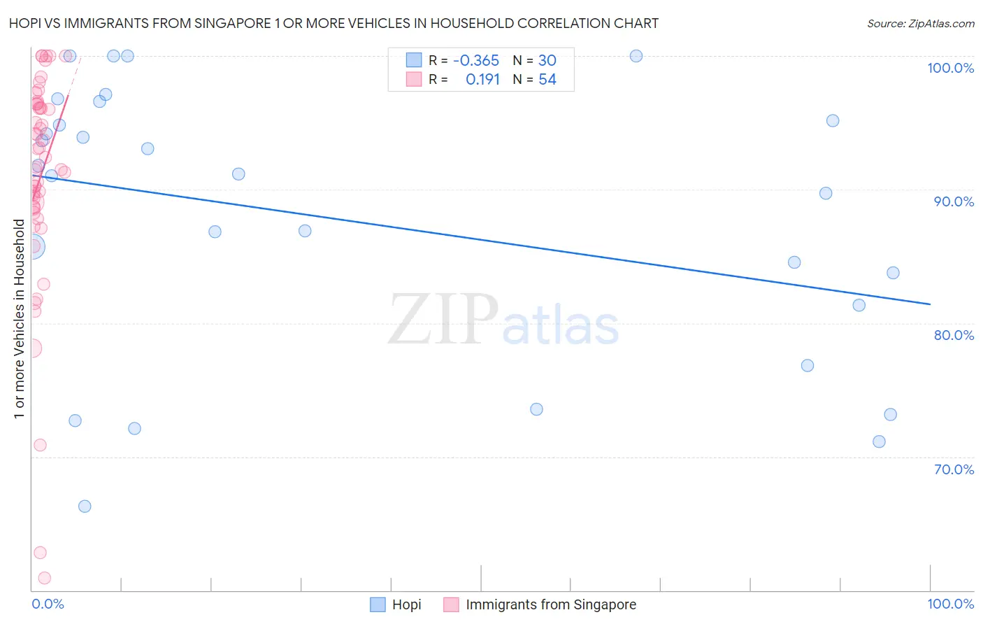 Hopi vs Immigrants from Singapore 1 or more Vehicles in Household