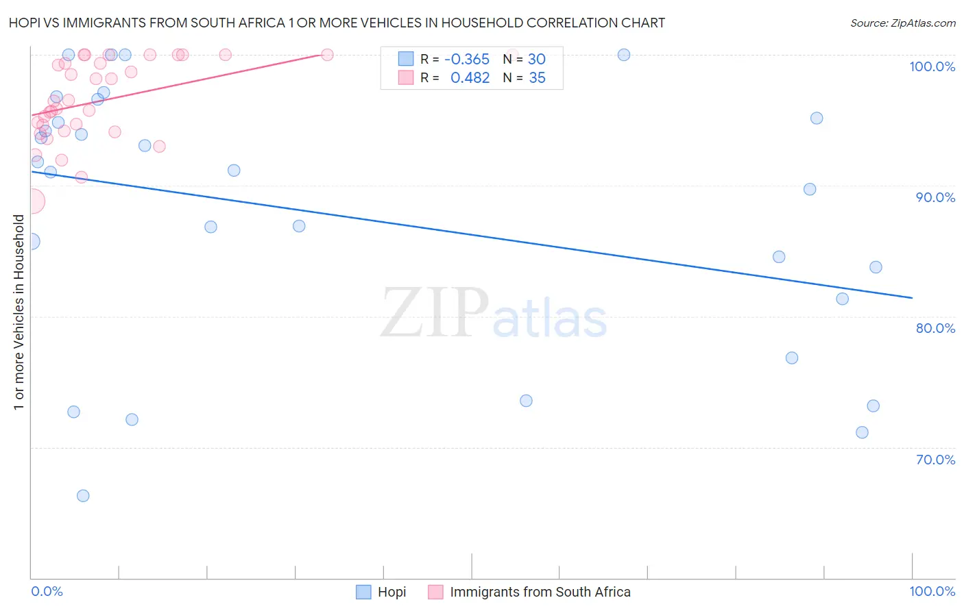 Hopi vs Immigrants from South Africa 1 or more Vehicles in Household