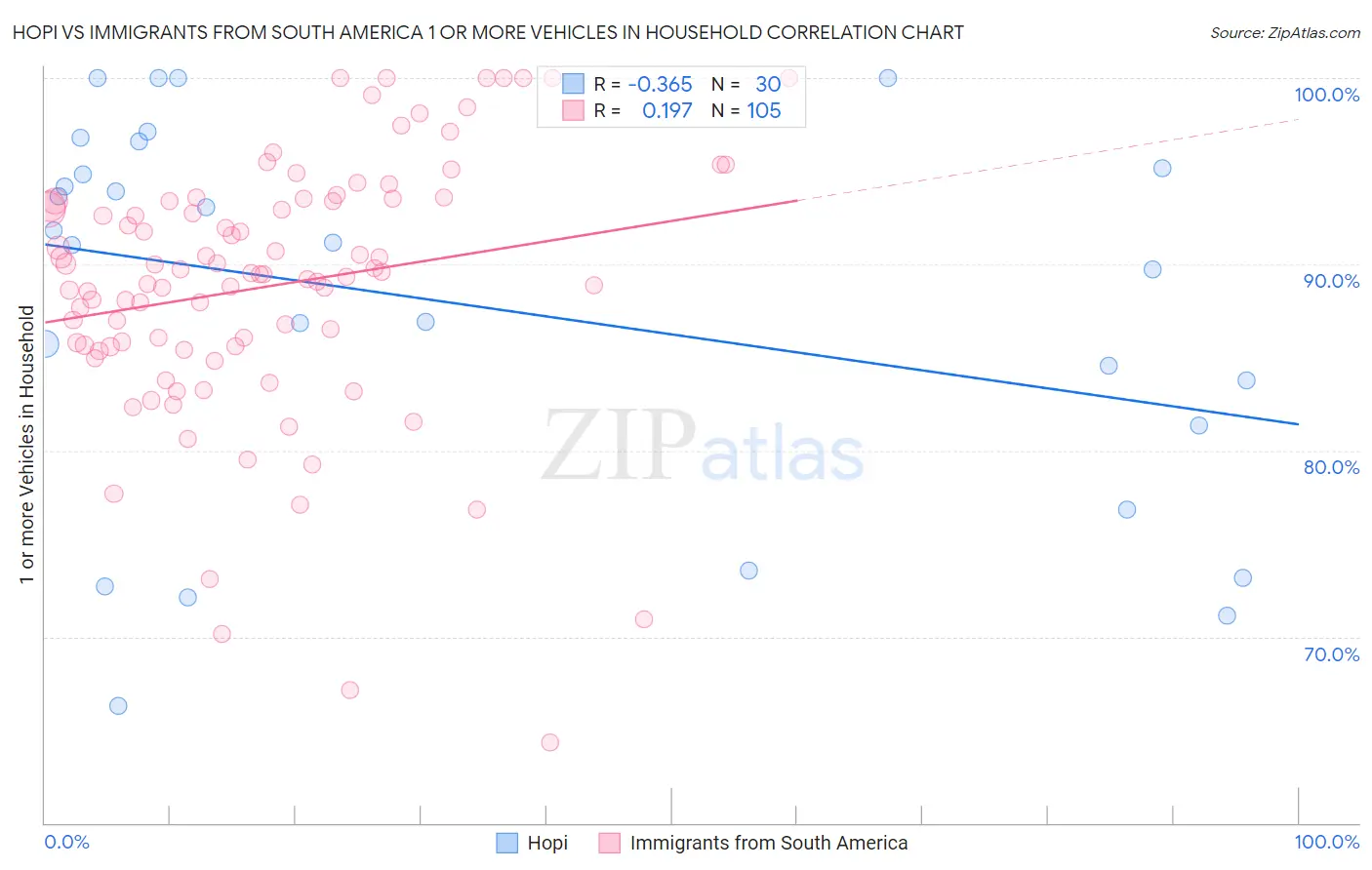 Hopi vs Immigrants from South America 1 or more Vehicles in Household